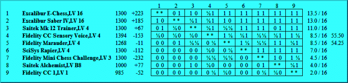 Group A Final Table