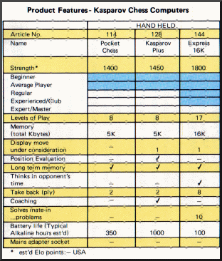 A Hand Held Computers Specification Chart - Picture taken from a SciSys Product leaflet