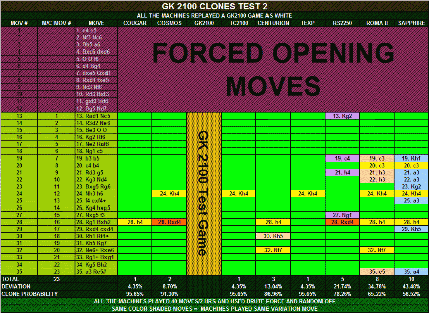 GK 2100 Clones Test # 2