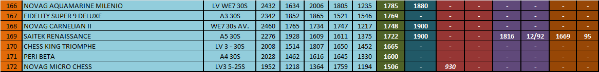 Chess-Results Server  - Rubrik Welt